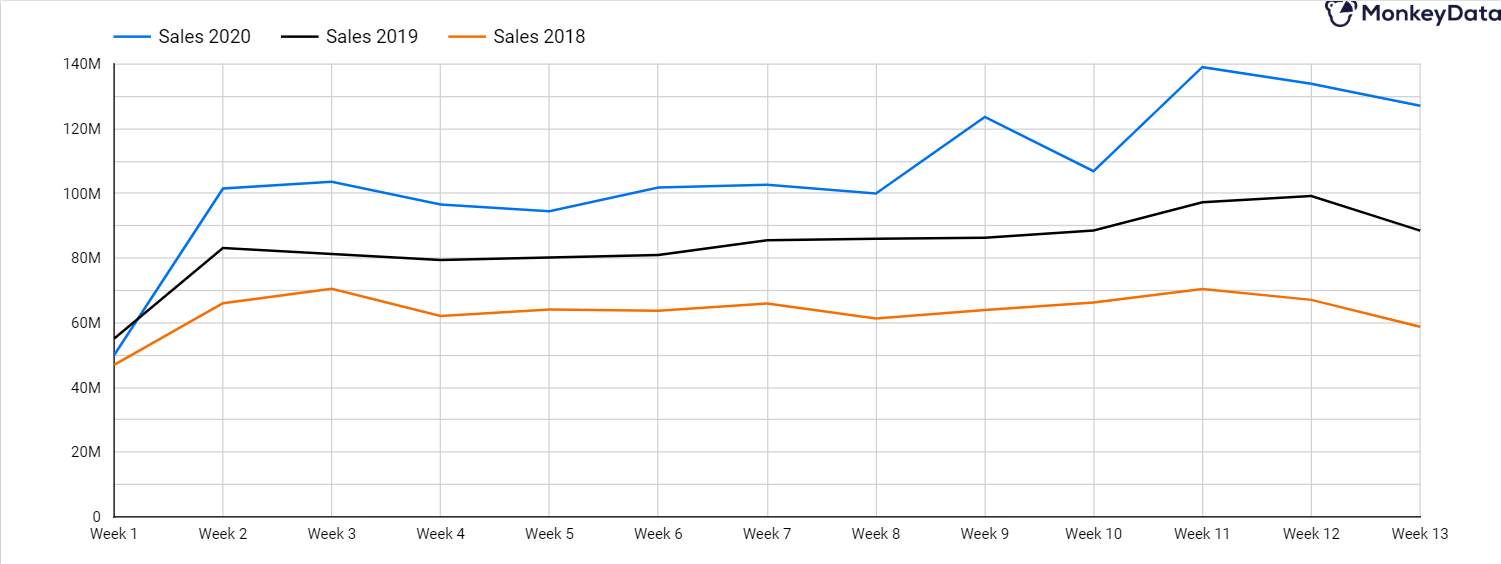 Week compare eshop sales